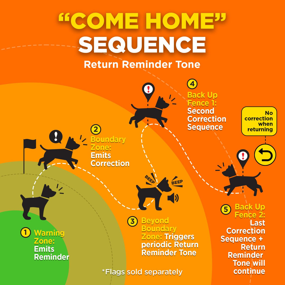 GPS Wireless Dog Fence with App IPX9K Waterproof Rechargeable Collar I8724
